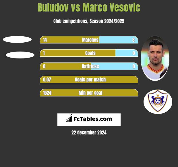 Buludov vs Marko Vesović h2h player stats