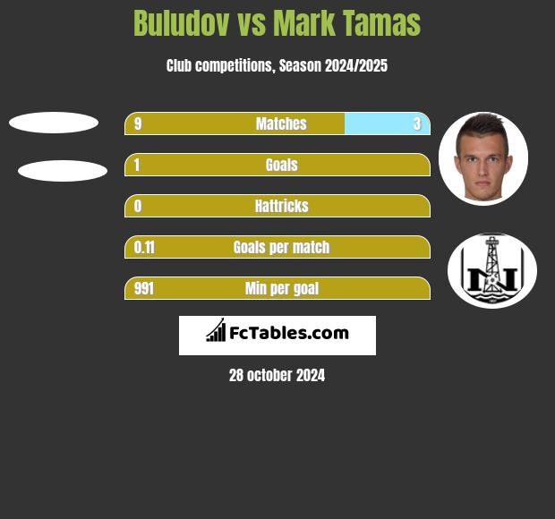 Buludov vs Mark Tamas h2h player stats