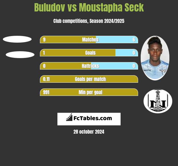 Buludov vs Moustapha Seck h2h player stats