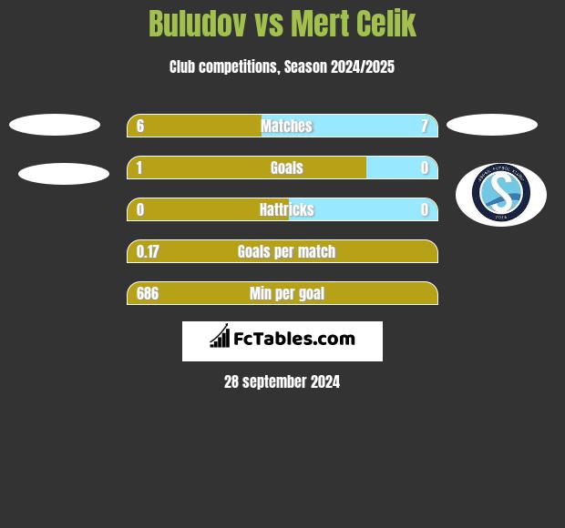 Buludov vs Mert Celik h2h player stats