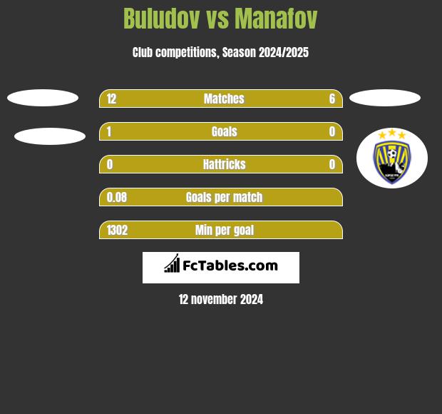 Buludov vs Manafov h2h player stats