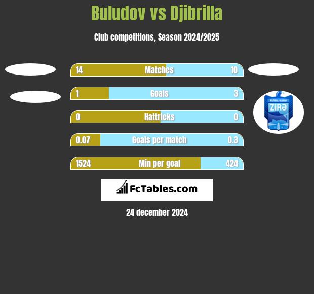 Buludov vs Djibrilla h2h player stats