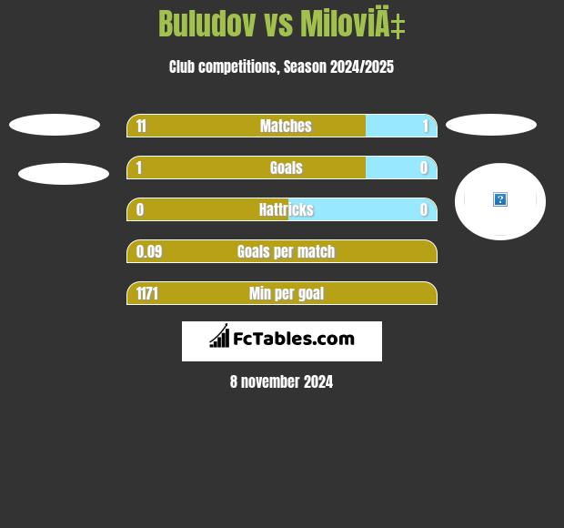 Buludov vs MiloviÄ‡ h2h player stats