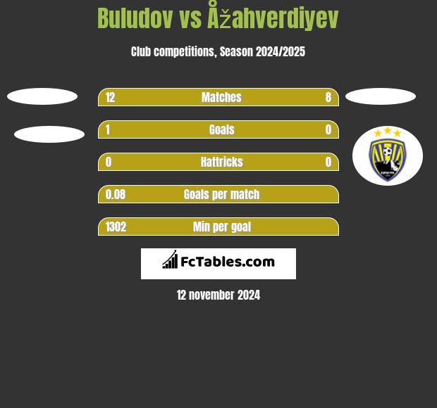 Buludov vs Åžahverdiyev h2h player stats