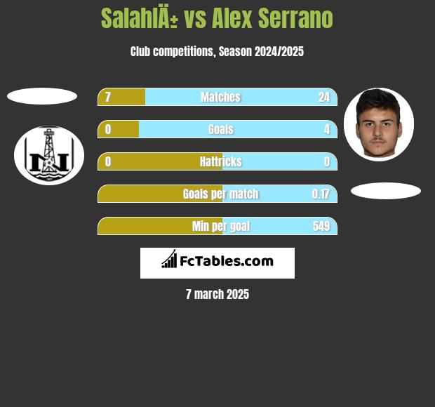 SalahlÄ± vs Alex Serrano h2h player stats