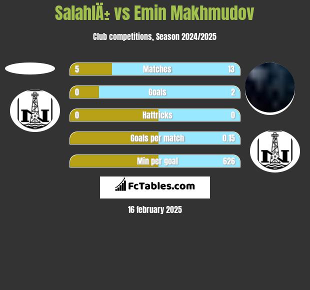 SalahlÄ± vs Emin Makhmudov h2h player stats