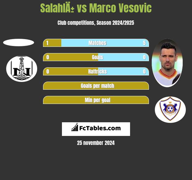 SalahlÄ± vs Marco Vesovic h2h player stats