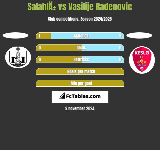 SalahlÄ± vs Vasilije Radenovic h2h player stats