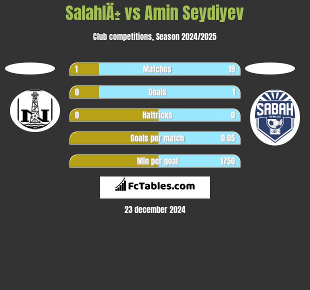 SalahlÄ± vs Amin Seydiyev h2h player stats