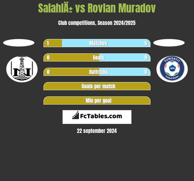 SalahlÄ± vs Rovlan Muradov h2h player stats