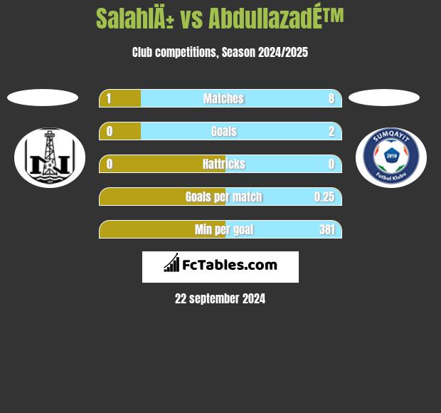 SalahlÄ± vs AbdullazadÉ™ h2h player stats