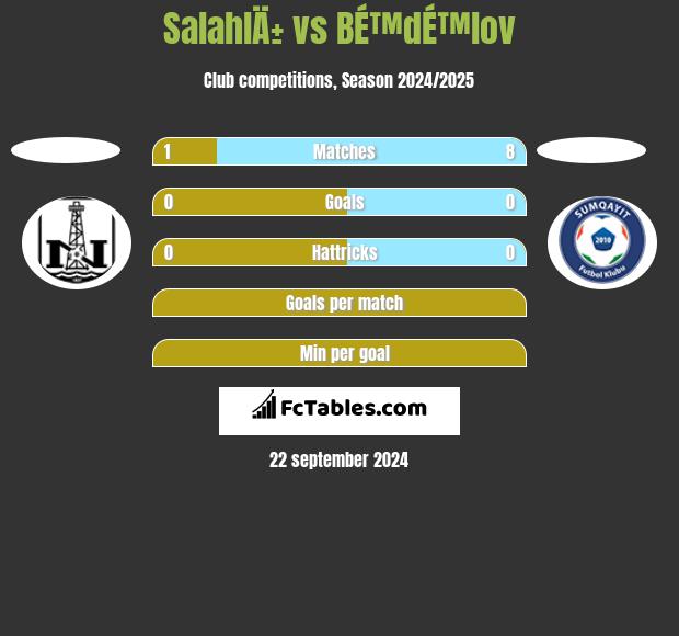 SalahlÄ± vs BÉ™dÉ™lov h2h player stats