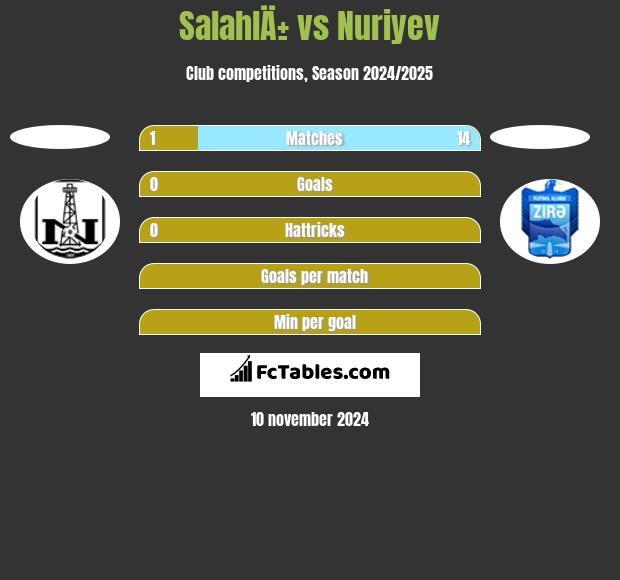 SalahlÄ± vs Nuriyev h2h player stats