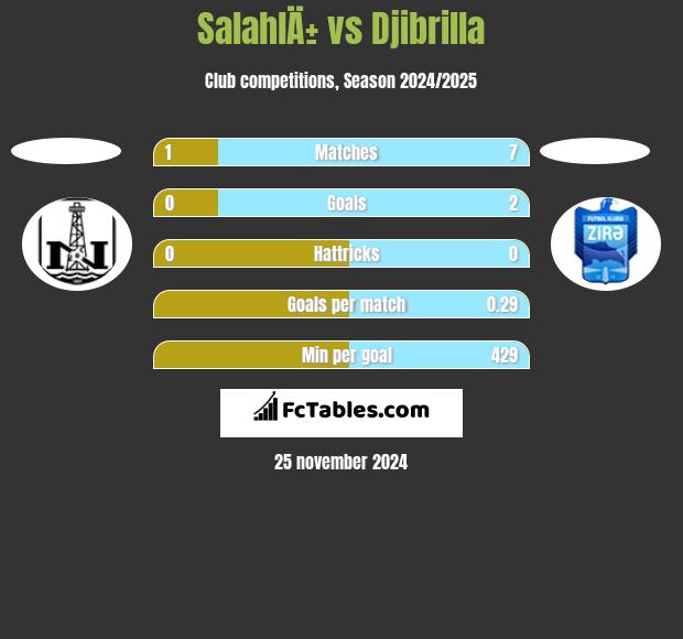 SalahlÄ± vs Djibrilla h2h player stats