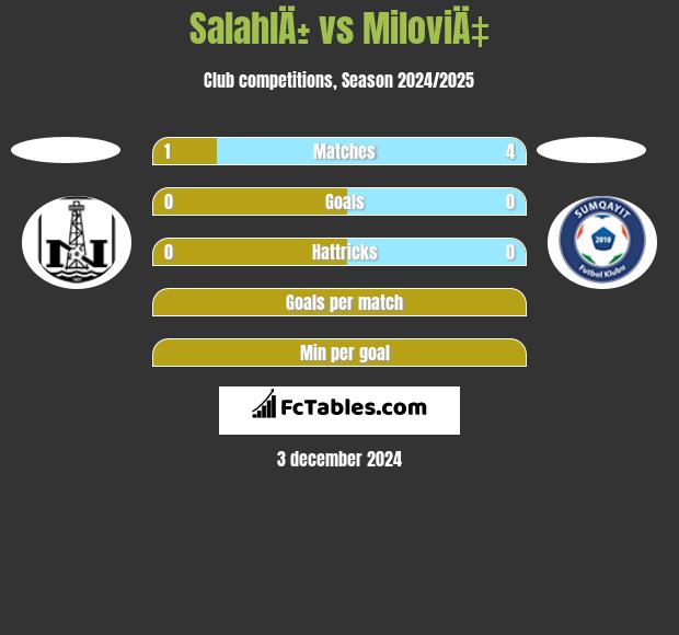 SalahlÄ± vs MiloviÄ‡ h2h player stats