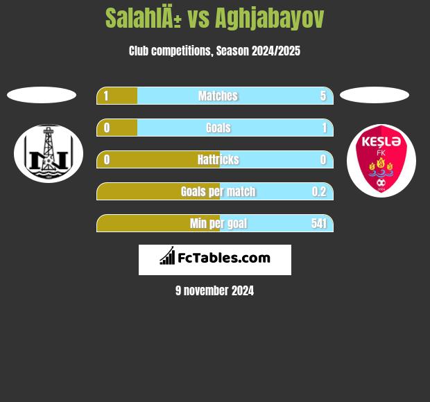 SalahlÄ± vs Aghjabayov h2h player stats