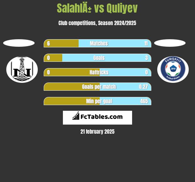 SalahlÄ± vs Quliyev h2h player stats