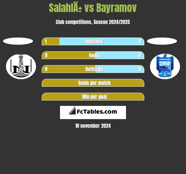 SalahlÄ± vs Bayramov h2h player stats