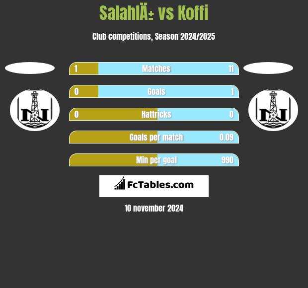 SalahlÄ± vs Koffi h2h player stats