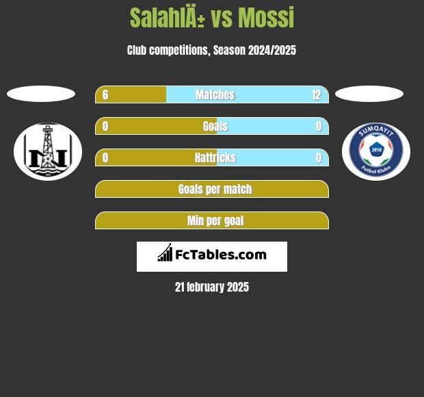 SalahlÄ± vs Mossi h2h player stats