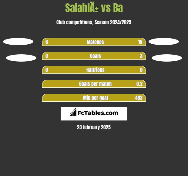 SalahlÄ± vs Ba h2h player stats