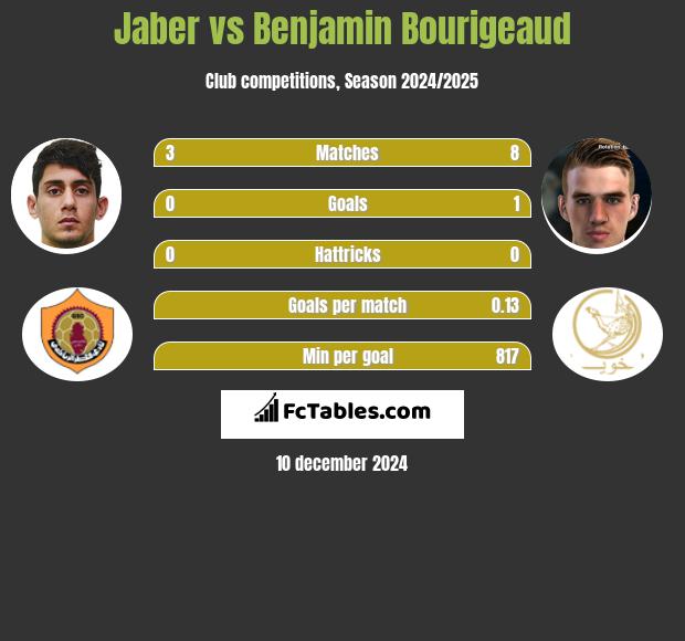 Jaber vs Benjamin Bourigeaud h2h player stats