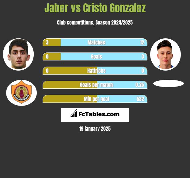 Jaber vs Cristo Gonzalez h2h player stats