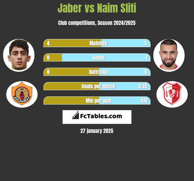 Jaber vs Naim Sliti h2h player stats