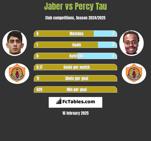 Jaber vs Percy Tau h2h player stats