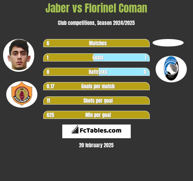 Jaber vs Florinel Coman h2h player stats