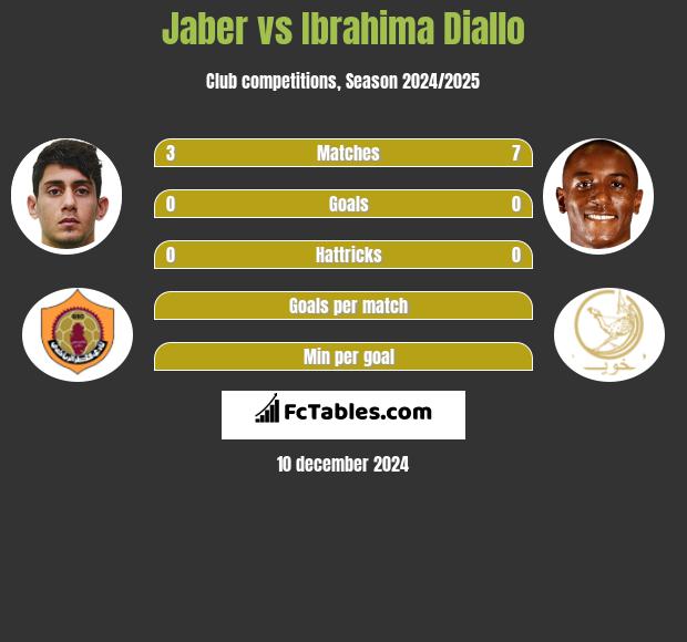 Jaber vs Ibrahima Diallo h2h player stats