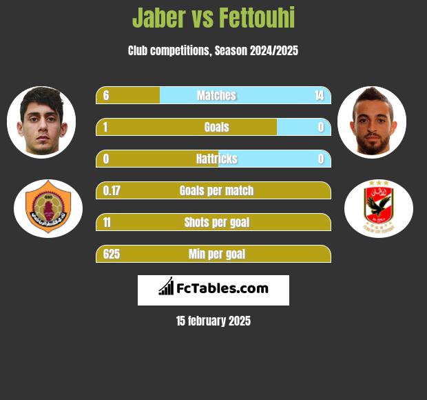 Jaber vs Fettouhi h2h player stats