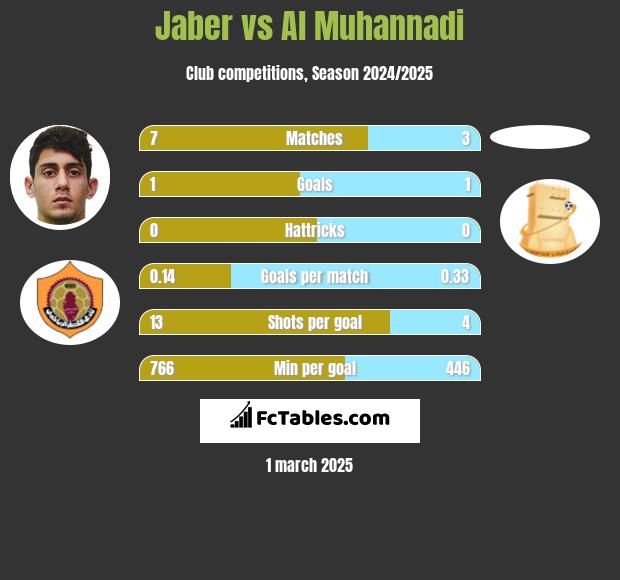 Jaber vs Al Muhannadi h2h player stats