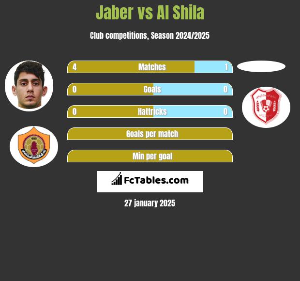 Jaber vs Al Shila h2h player stats