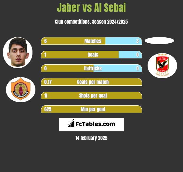 Jaber vs Al Sebai h2h player stats