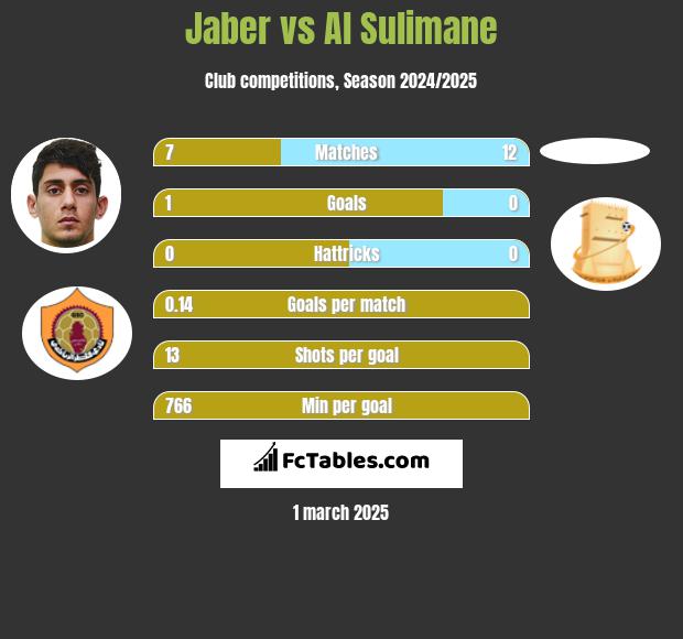 Jaber vs Al Sulimane h2h player stats