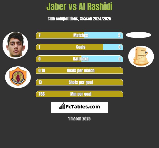 Jaber vs Al Rashidi h2h player stats