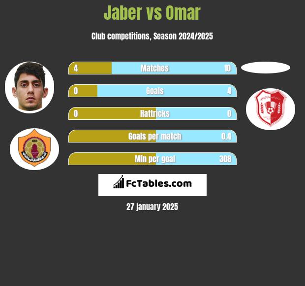 Jaber vs Omar h2h player stats