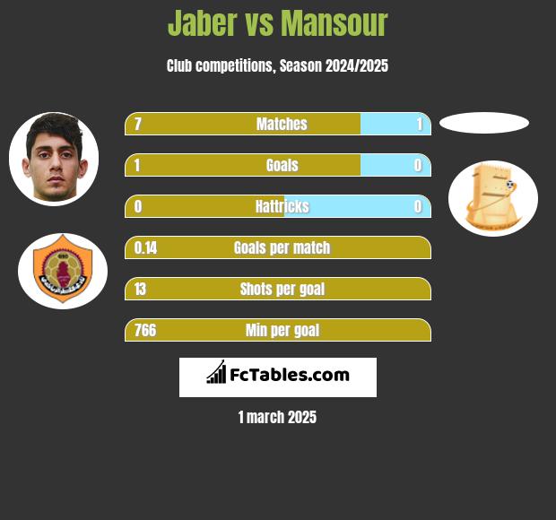 Jaber vs Mansour h2h player stats