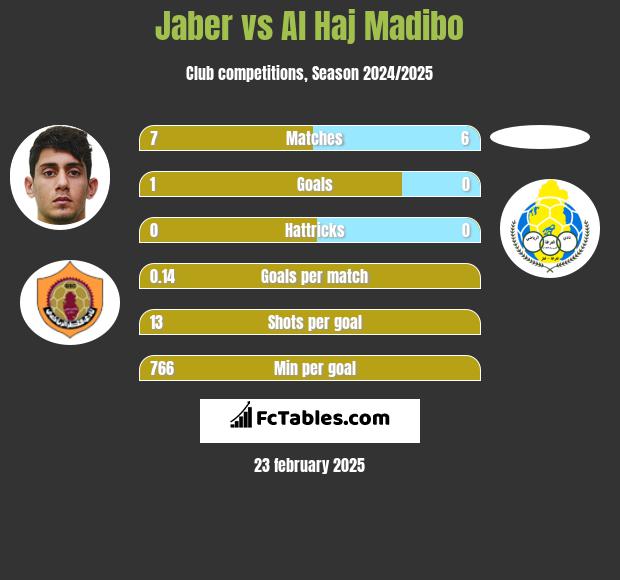 Jaber vs Al Haj Madibo h2h player stats