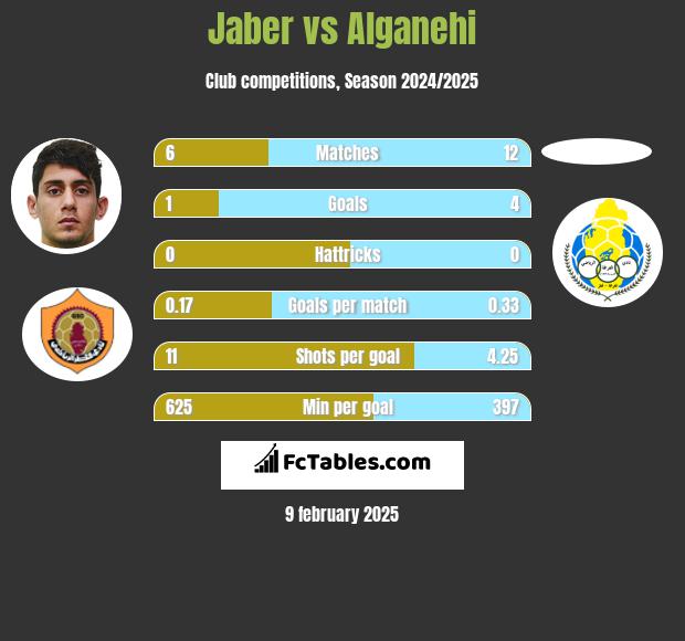 Jaber vs Alganehi h2h player stats