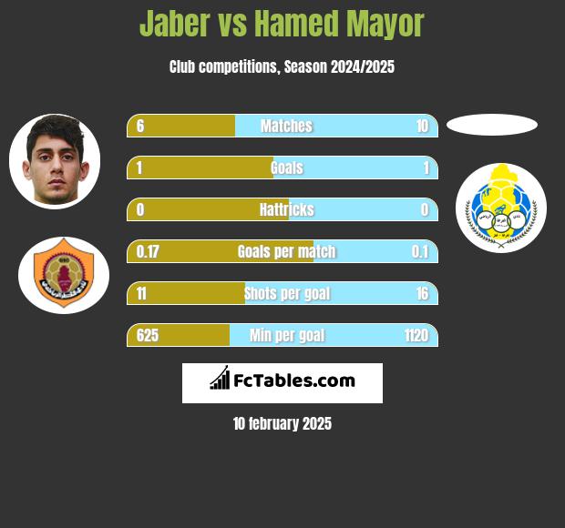 Jaber vs Hamed Mayor h2h player stats