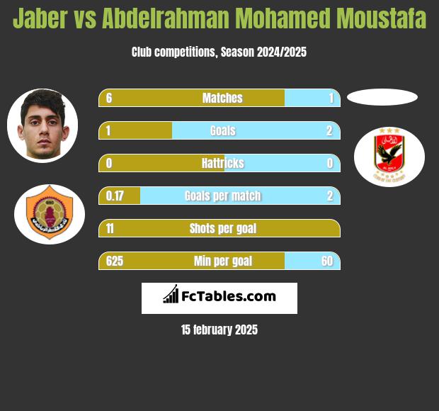 Jaber vs Abdelrahman Mohamed Moustafa h2h player stats