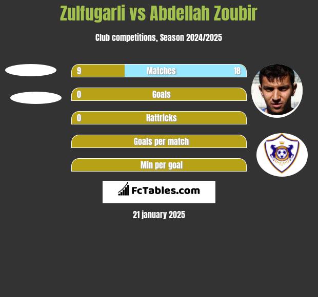 Zulfugarli vs Abdellah Zoubir h2h player stats