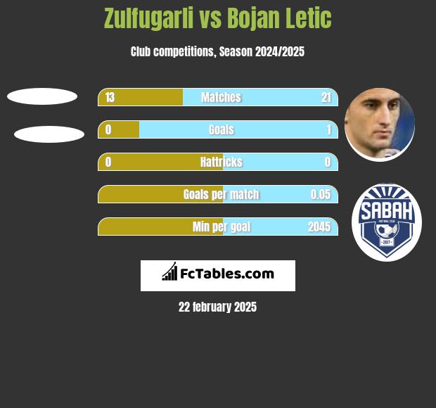 Zulfugarli vs Bojan Letic h2h player stats