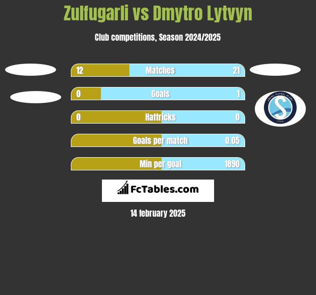 Zulfugarli vs Dmytro Lytvyn h2h player stats