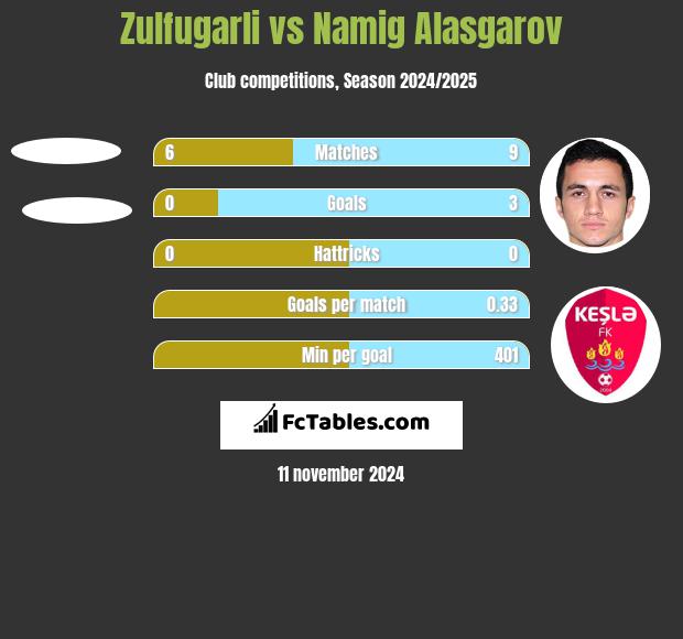 Zulfugarli vs Namig Alasgarov h2h player stats