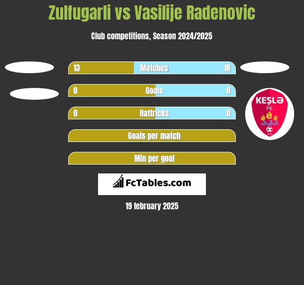 Zulfugarli vs Vasilije Radenovic h2h player stats