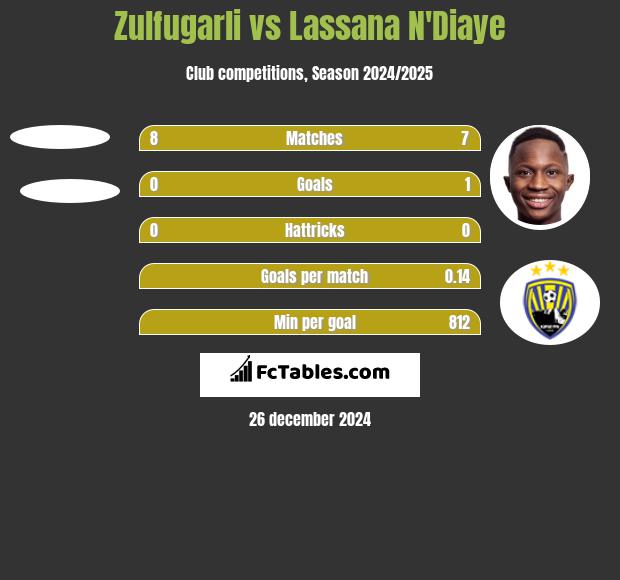 Zulfugarli vs Lassana N'Diaye h2h player stats