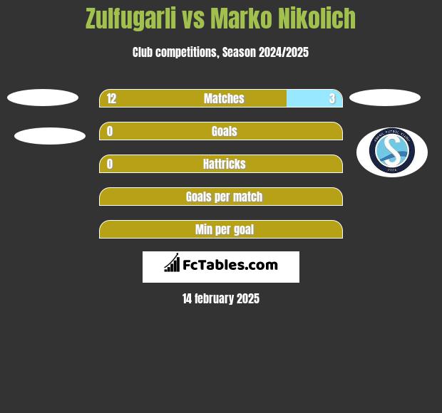 Zulfugarli vs Marko Nikolich h2h player stats